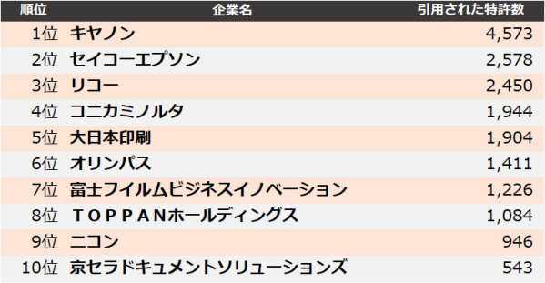 【精密機器】他社牽制力ランキング2025 トップ3はキヤノン、セイコーエプソン、リコー