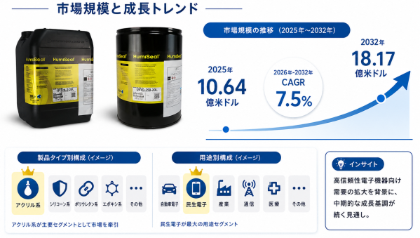 2026年PCBコンフォーマルコーティング市場レポート：市場規模・見通し・次期産業戦略 – 年平均成長率（CAGR）7…
