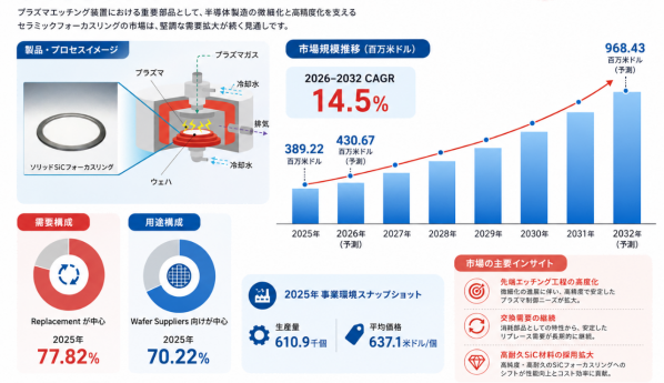 半導体用セラミックフォーカスリング産業チェーン洞察：現状・動向・シェア- 年平均成長率（CAGR）14.5％の高成長
