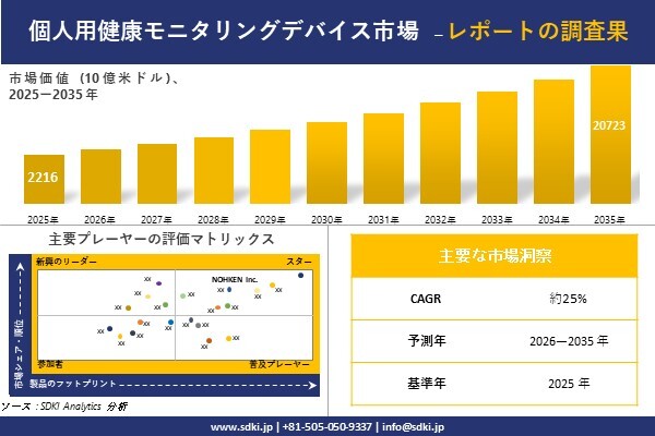 Personal Health Monitoring Devices Market(個人用健康モニタリングデバイス市場)調査レポー…