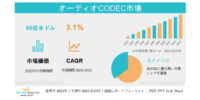 2033年までのオーディオCODEC市場の市場規模、動向、企業プロファイル、成長率、売上高、需要、および市場予測