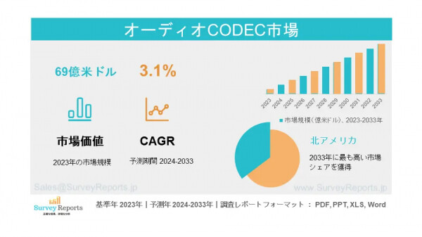2033年までのオーディオCODEC市場の市場規模、動向、企業プロファイル、成長率、売上高、需要、および市場予測