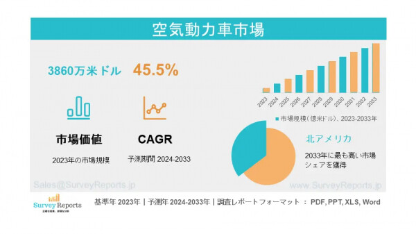 エア駆動車市場：市場規模、動向、企業プロファイル、成長率、売上高、需要、および2033年までの市場予測