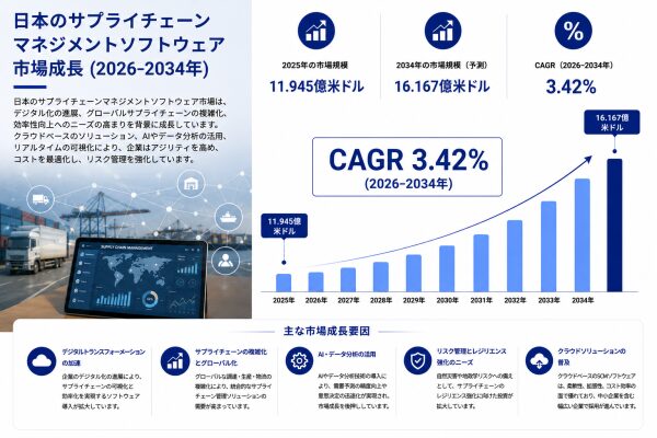 日本のサプライチェーン管理（SCM）ソフトウェア市場規模、2034年までに16億1,670万米ドルに到達へ（CAGR 3.42%で…