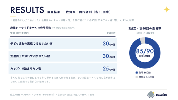 生成AIに聞いた「佐賀県で泊まりたい宿」 唐津シーサイドホテルが県内で最多登場