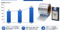 2026年ホログラム防偽転写フィルム業界分析：動向予測＋産業調査- 年平均成長率（CAGR）4.2％で成長