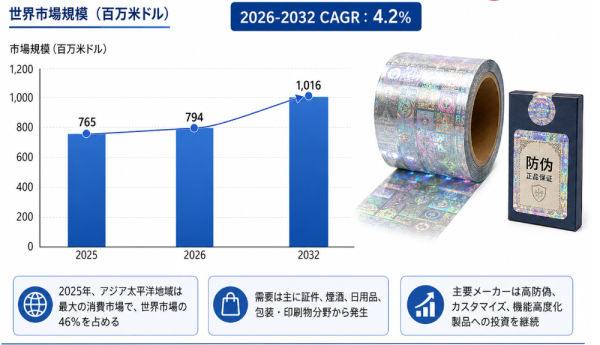 2026年ホログラム防偽転写フィルム業界分析：動向予測＋産業調査- 年平均成長率（CAGR）4.2％で成長