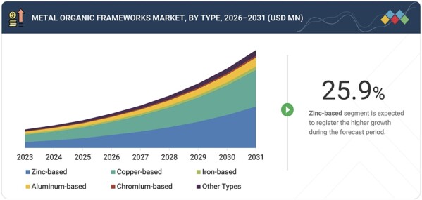 「金属有機構造体（MOF）市場規模、シェア、動向、2031年までの世界予測」市場調査レポートの出版・販売開始のご案内