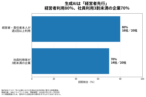 中小企業経営者の80％が生成AIを週1回以上利用、一方で社員利用率3割未満の企業は70％ アスタが20社を調査
