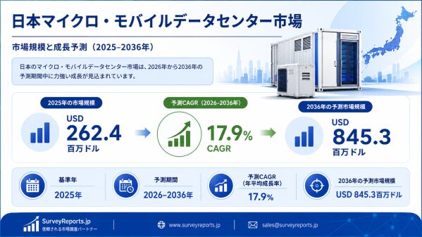 5Gの普及、エッジコンピューティングの進展、および日本のデジタルトランスフォーメーション（DX）推進を背景に、日本のマイクロモバイ…