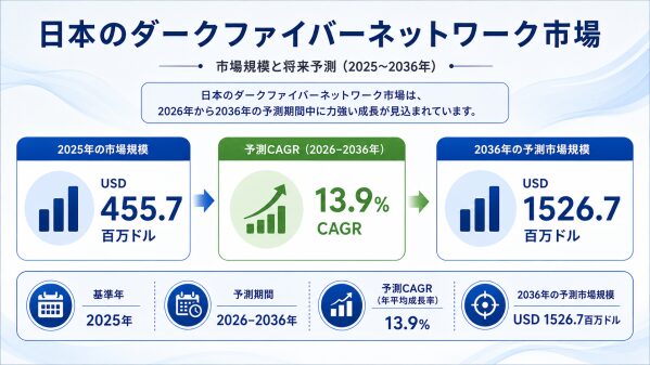 5Gの普及、クラウドインフラの拡大、およびAI導入の加速によるネットワーク投資の増加を背景に、日本のダークファイバーネットワーク市…