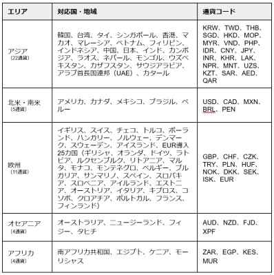 Travel Walletの対応通貨一覧｜46通貨対応で使える国やエリア別ポイントを徹底解説