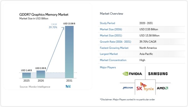 「GDDR7グラフィックスメモリ市場シェア分析、業界動向と統計、成長予測 2026-2031年」の市場調査レポート出版・販売開始の…