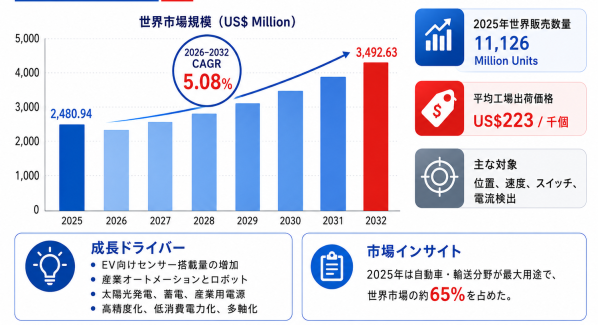 2026年ホール効果センサー業界分析：動向予測＋産業調査 – 年平均成長率（CAGR）5.08％で成長（2026～20…