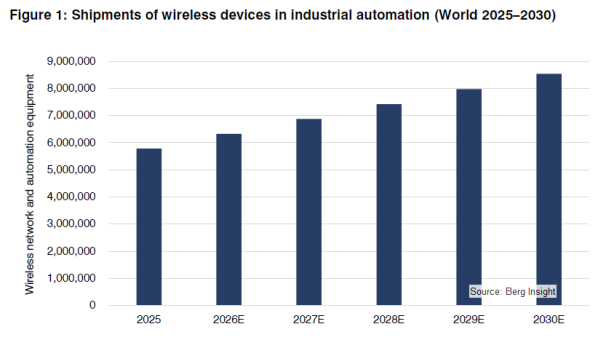 産業オートメーション向けワイヤレスIoTデバイスの導入台数は2030年に7,400万台へ（Berg Insight予測）