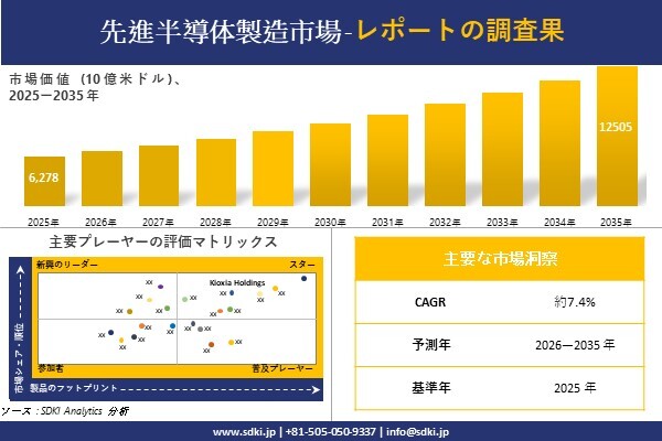 Advanced Semiconductor Manufacturing Market (先進半導体製造市場)調査レポート …