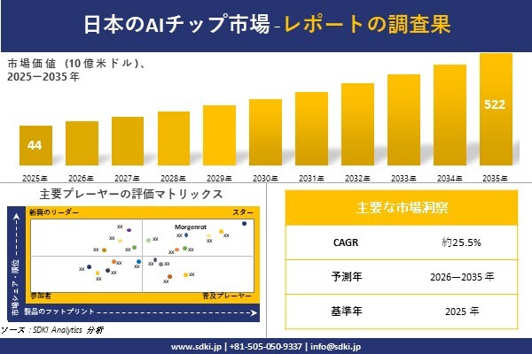 Japan AI Chip Market（日本のAIチップ市場）調査レポート – 世界市場規模、シェア、傾向の見通し、…