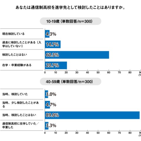 通信制高校のイメージ、10代は「良い」が53.7％、親世代は「良くない」が71.7％＜プレマシード＞