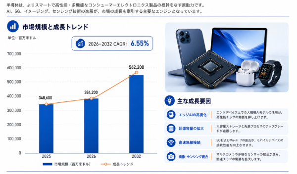 2026年コンシューマーエレクトロニクス向け半導体チップ市場レポート：市場規模＋業界見通し＋国家戦略- 年平均成長率（CAGR）6…