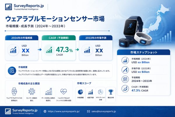 ウェアラブルモーションセンサー市場は、需要の拡大、市場機会の増加、需要成長、および主要メーカーによる戦略的投資を背景として、203…