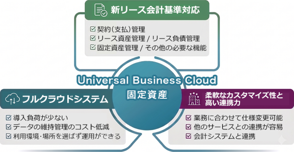 株式会社サムライズ、合同会社デロイト トーマツ提供の新リース会計基準対応、リース固定資産管理クラウドシステム「Universal …