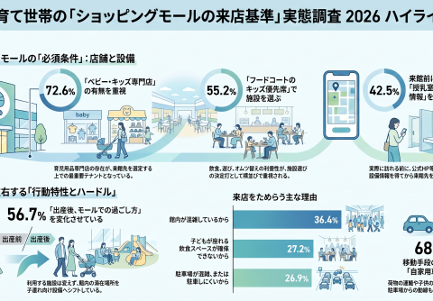 子育て世帯の「ショッピングモールの来店基準」実態調査2026