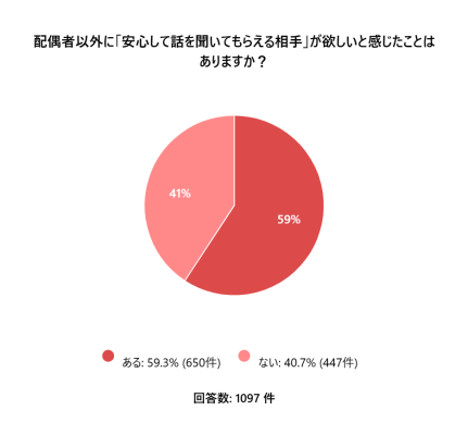 「心の支え」を求める既婚者は約6割、実際に相手がいる人はわずか4.5割――理想と現実のギャップが浮き彫りに 探す行動を取った既婚者は3割程度。最大の壁は「出会うきっかけがない」こと