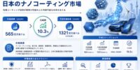 日本ナノコーティング市場は需要拡大を背景に力強い成長を遂げる見通し｜市場シェア、市場動向、市場機会、および市場インサイト分析（2025年～2036年）