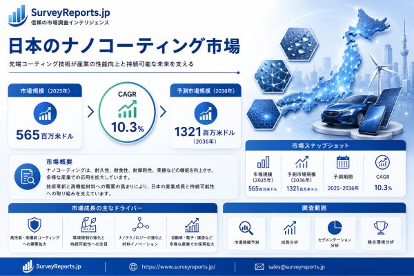 日本ナノコーティング市場は需要拡大を背景に力強い成長を遂げる見通し｜市場シェア、市場動向、市場機会、および市場インサイト分析（20…