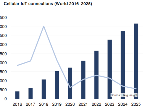 Berg Insight「世界のM2M／IoT通信市場 第11版」出版・販売開始のご案内