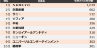 【遊技機】他社牽制力ランキング2025 トップ3はＳＡＮＫＹＯ、京楽産業、サミー