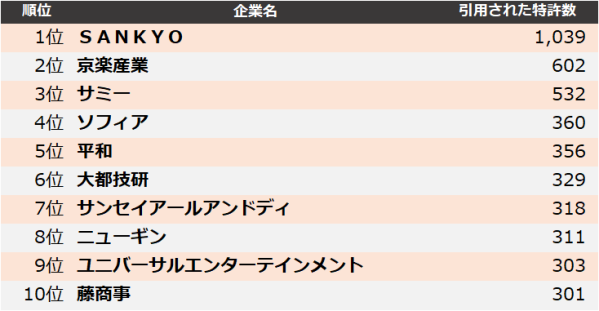 【遊技機】他社牽制力ランキング2025 トップ3はＳＡＮＫＹＯ、京楽産業、サミー