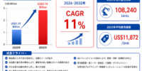 世界協働ロボット市場、2032年に約27.4億ドルへ – 年平均成長率（CAGR）10.80％で成長（2026～2032年）