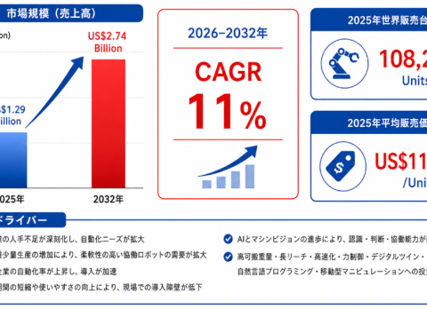 世界協働ロボット市場、2032年に約27.4億ドルへ – 年平均成長率（CAGR）10.80％で成長（2026～2032年）