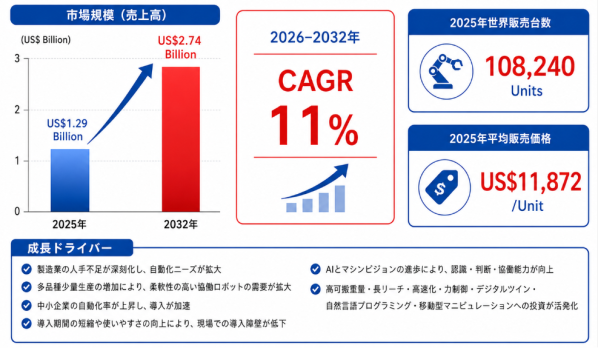 世界協働ロボット市場、2032年に約27.4億ドルへ – 年平均成長率（CAGR）10.80％で成長（2026～203…