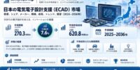 日本の電気設計支援（ECAD）市場規模は、半導体および自動車業界における需要拡大を背景に大幅な成長が見込まれる｜市場シェア、成長率、主要メーカー、市場動向、および将来展望（2026～2036年）