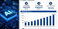 日本の生成AI市場規模、2034年までに40億4,950万米ドルに到達へ（CAGR 16.63%で成長）