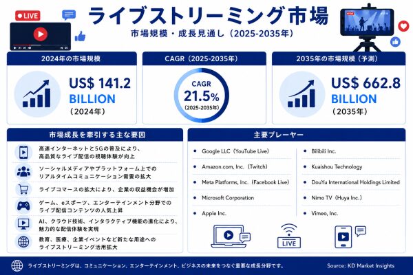 ライブストリーミング市場：成長要因、新たな市場トレンド、市場シェアおよび市場予測 ― AI活用型ストリーミング、クリエイターエコノ…