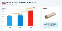 2026年SFP光ファイバー送受信機調査レポート：市場規模と2032年ビジョン- 年平均成長率（CAGR）6.03％で成長