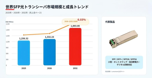 2026年SFP光ファイバー送受信機調査レポート：市場規模と2032年ビジョン- 年平均成長率（CAGR）6.03％で成長