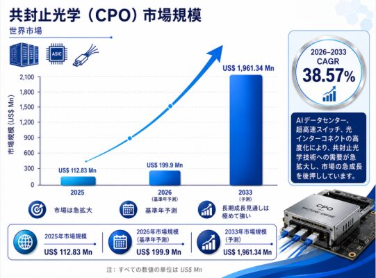 同時パッケージ化された光学モジュール (CPO)産業洞察：市場現状＋発展見通し（2026年版） – 年平均成長率（CA…
