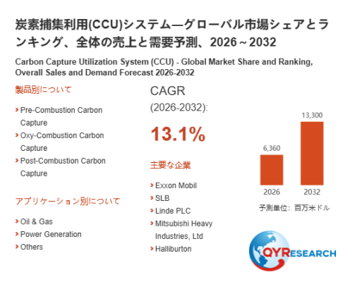 炭素捕集利用(CCU)システム市場規模レポート2026：6360百万米ドル到達予測、年平均成長率13.1%で拡大