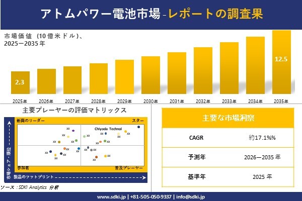 Atom Power Battery （アトムパワー電池市場）調査レポート – 世界市場規模、シェア、傾向の見通し、2…