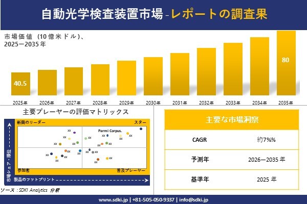 Machine Market （自動光学検査（AOI）装置市場）調査レポート – 世界市場規模、シェア、傾向の見通し、…