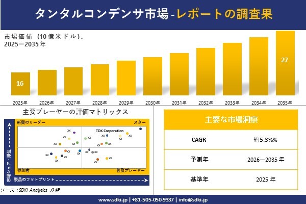 Tantalum Capacitor Market(タンタルコンデンサ市場)調査レポート – 世界市場規模、シェア、傾…