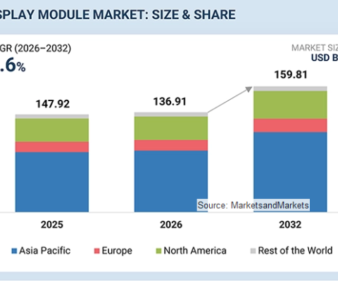 ディスプレイモジュール市場は2032年に1,598億1,000万米ドル規模へ（MarketsandMarkets予測）