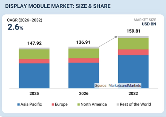 ディスプレイモジュール市場は2032年に1,598億1,000万米ドル規模へ（MarketsandMarkets予測）
