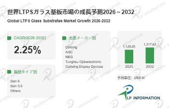 世界LTPSガラス基板市場、2032年に約13.18億ドルへ – 年平均成長率（CAGR）2.25％で成長（2026～2032年）