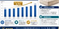 世界ハンドメイドマットレス市場レポート2026-2032：企業ランキング、価格動向、売上推移、今後の見通し