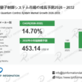 日本市場における量子制御システムの市場規模：売上規模・シェア・主要事業者別ランキング – 年平均成長率（CAGR）14.7％の高成長